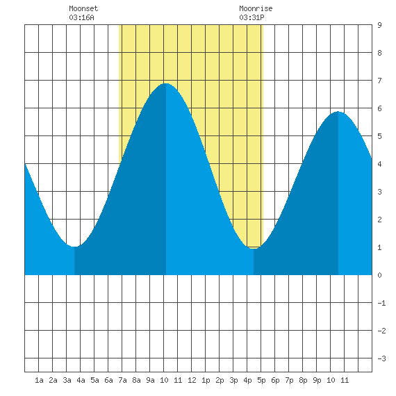 Bucksport tide chart for Sunday, November 2, 2025