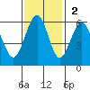 Bucksport tide chart for Sunday, November 2, 2025
