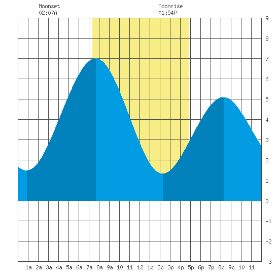 Bucksport tide chart for Sunday, November 30, 2025