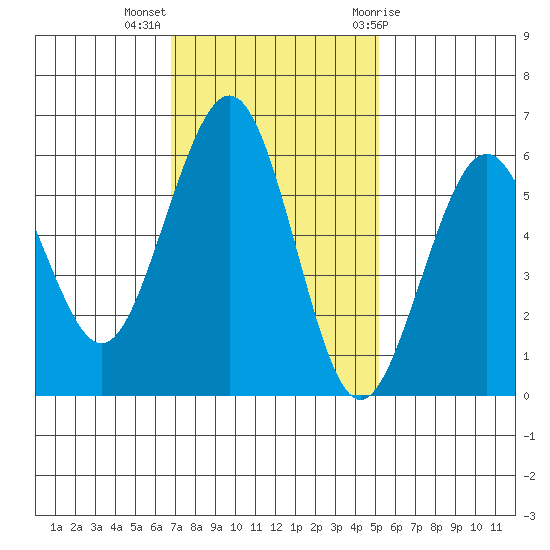 Bucksport tide chart for Monday, November 3, 2025