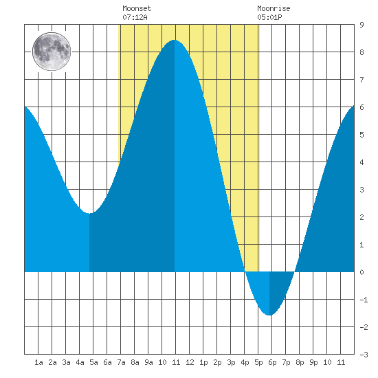 Bucksport tide chart for Wednesday, November 5, 2025