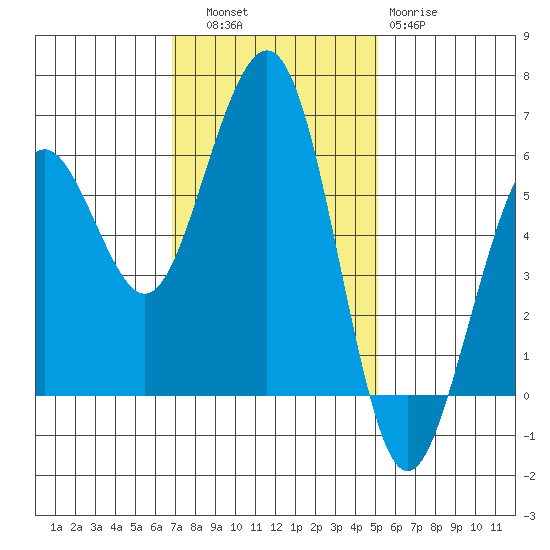 Bucksport tide chart for Thursday, November 6, 2025