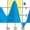 Bucksport tide chart for Thursday, November 6, 2025
