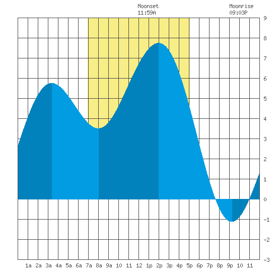 Bucksport tide chart for Sunday, November 9, 2025