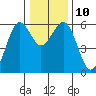 Bucksport tide chart for Wednesday, December 10, 2025