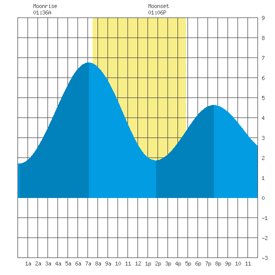 Bucksport tide chart for Saturday, December 13, 2025