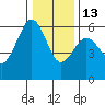 Bucksport tide chart for Saturday, December 13, 2025