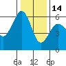 Bucksport tide chart for Sunday, December 14, 2025