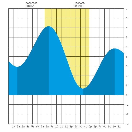 Bucksport tide chart for Monday, December 15, 2025