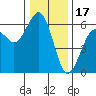 Bucksport tide chart for Wednesday, December 17, 2025