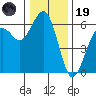 Bucksport tide chart for Friday, December 19, 2025