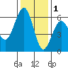 Bucksport tide chart for Monday, December 1, 2025