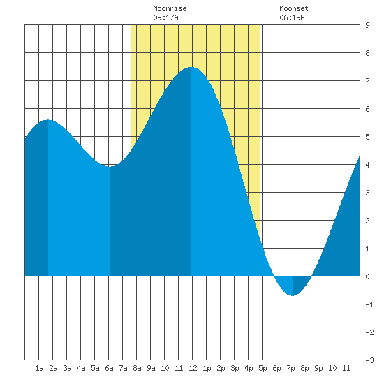 Bucksport tide chart for Sunday, December 21, 2025
