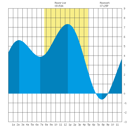 Bucksport tide chart for Monday, December 22, 2025