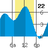 Bucksport tide chart for Monday, December 22, 2025