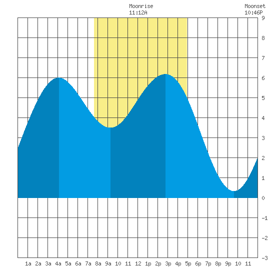 Bucksport tide chart for Thursday, December 25, 2025