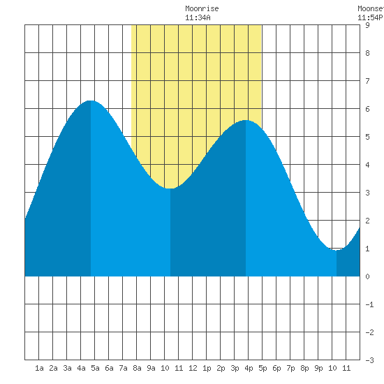 Bucksport tide chart for Friday, December 26, 2025
