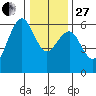 Bucksport tide chart for Saturday, December 27, 2025