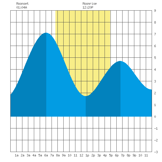 Bucksport tide chart for Sunday, December 28, 2025