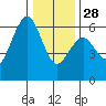 Bucksport tide chart for Sunday, December 28, 2025