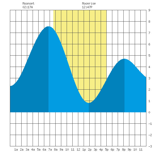 Bucksport tide chart for Monday, December 29, 2025