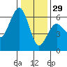 Bucksport tide chart for Monday, December 29, 2025