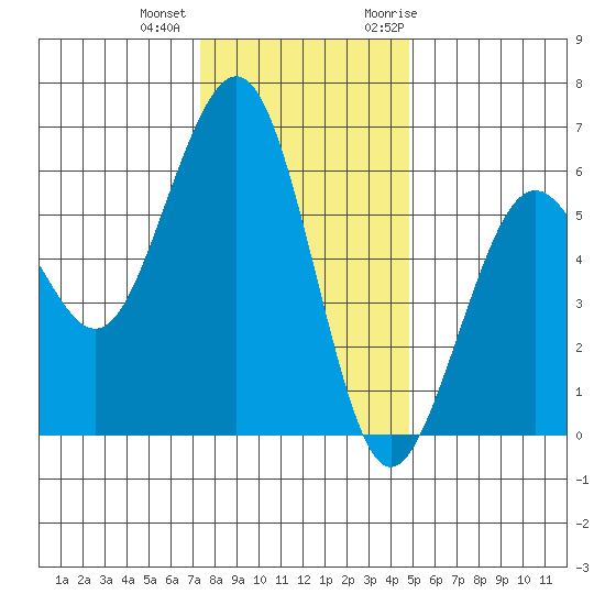 Bucksport tide chart for Tuesday, December 2, 2025