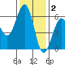 Bucksport tide chart for Tuesday, December 2, 2025