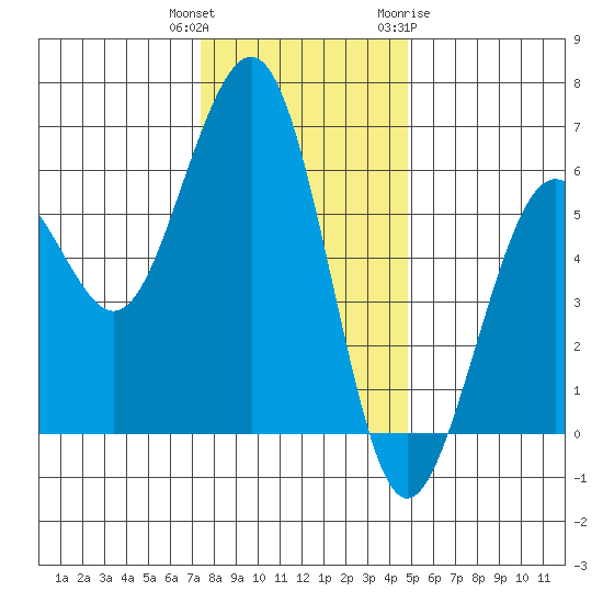Bucksport tide chart for Wednesday, December 3, 2025
