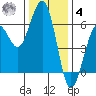 Bucksport tide chart for Thursday, December 4, 2025