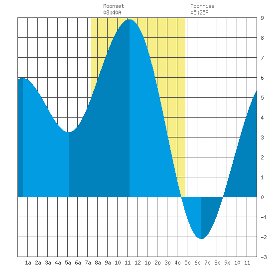Bucksport tide chart for Friday, December 5, 2025