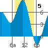 Bucksport tide chart for Friday, December 5, 2025