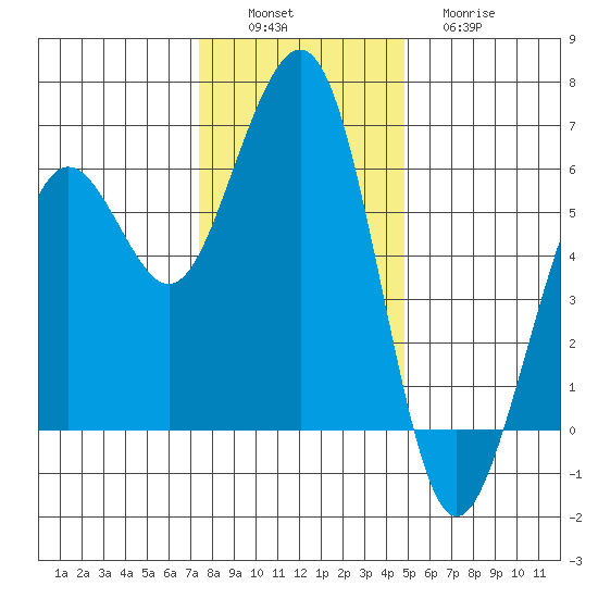 Bucksport tide chart for Saturday, December 6, 2025