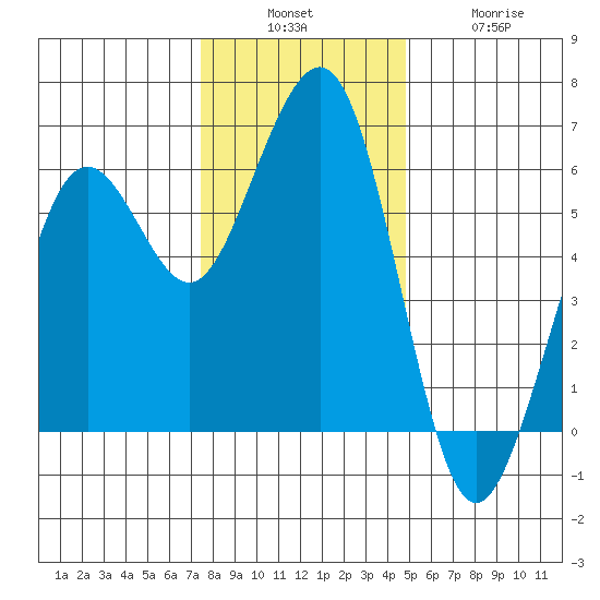 Bucksport tide chart for Sunday, December 7, 2025
