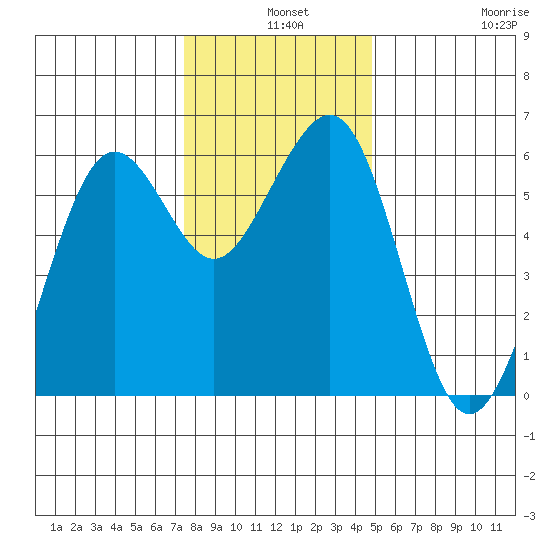 Bucksport tide chart for Tuesday, December 9, 2025