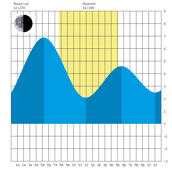 Bucksport tide chart for Saturday, January 10, 2026