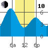 Bucksport tide chart for Saturday, January 10, 2026