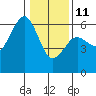 Bucksport tide chart for Sunday, January 11, 2026