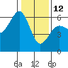 Bucksport tide chart for Monday, January 12, 2026