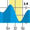 Bucksport tide chart for Wednesday, January 14, 2026