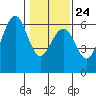 Bucksport tide chart for Saturday, January 24, 2026