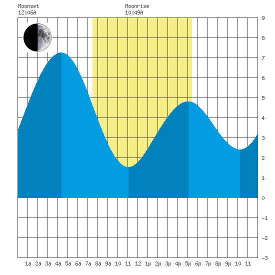 Bucksport tide chart for Sunday, January 25, 2026
