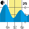 Bucksport tide chart for Sunday, January 25, 2026