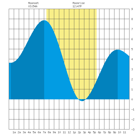 Bucksport tide chart for Wednesday, January 28, 2026