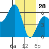 Bucksport tide chart for Wednesday, January 28, 2026