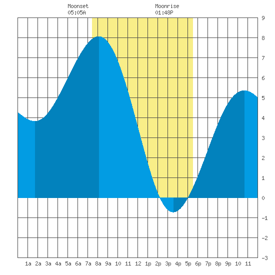 Bucksport tide chart for Thursday, January 29, 2026
