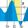 Bucksport tide chart for Friday, January 2, 2026