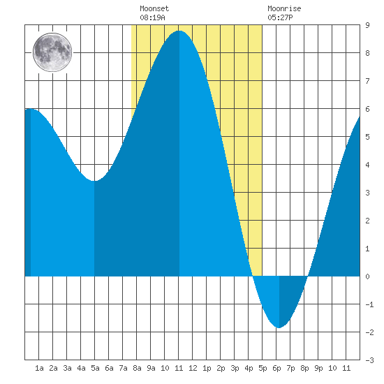 Bucksport tide chart for Saturday, January 3, 2026