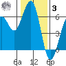 Bucksport tide chart for Saturday, January 3, 2026