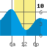 Bucksport tide chart for Tuesday, February 10, 2026